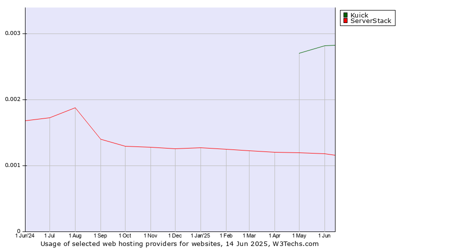 Historical trends in the usage of Kuick vs. ServerStack