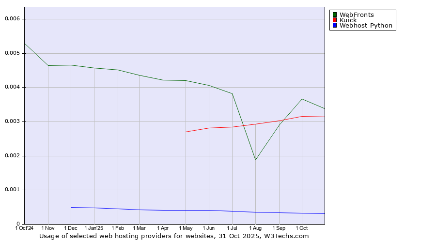 Historical trends in the usage of WebFronts vs. Kuick vs. Webhost Python