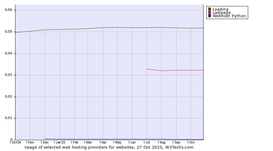 Historical trends in the usage of Loading vs. Ladipage vs. Webhost Python