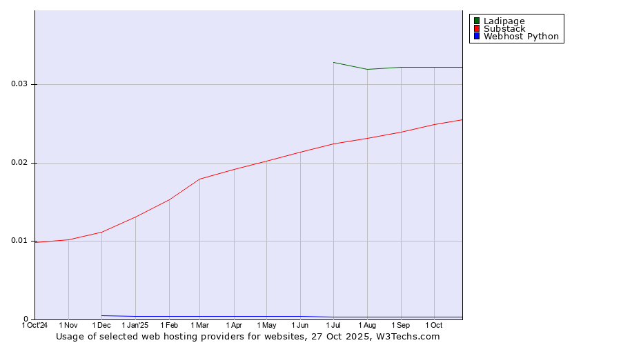 Historical trends in the usage of Ladipage vs. Substack vs. Webhost Python