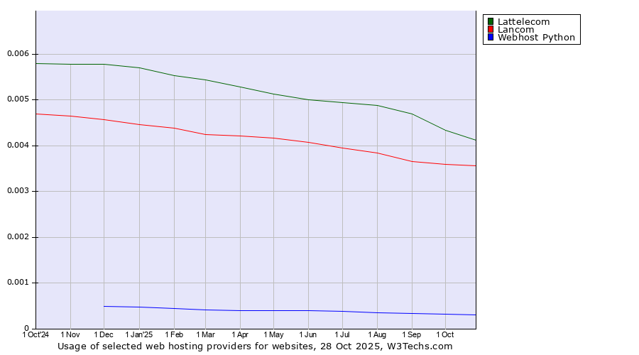 Historical trends in the usage of Lattelecom vs. Lancom vs. Webhost Python
