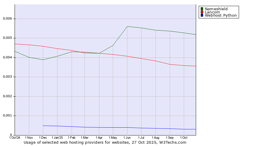 Historical trends in the usage of Nameshield vs. Lancom vs. Webhost Python