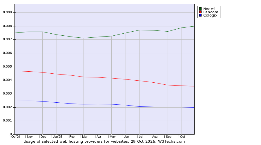 Historical trends in the usage of Node4 vs. Lancom vs. Cologix