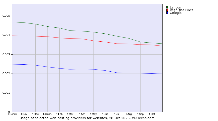 Historical trends in the usage of Lancom vs. Read the Docs vs. Cologix