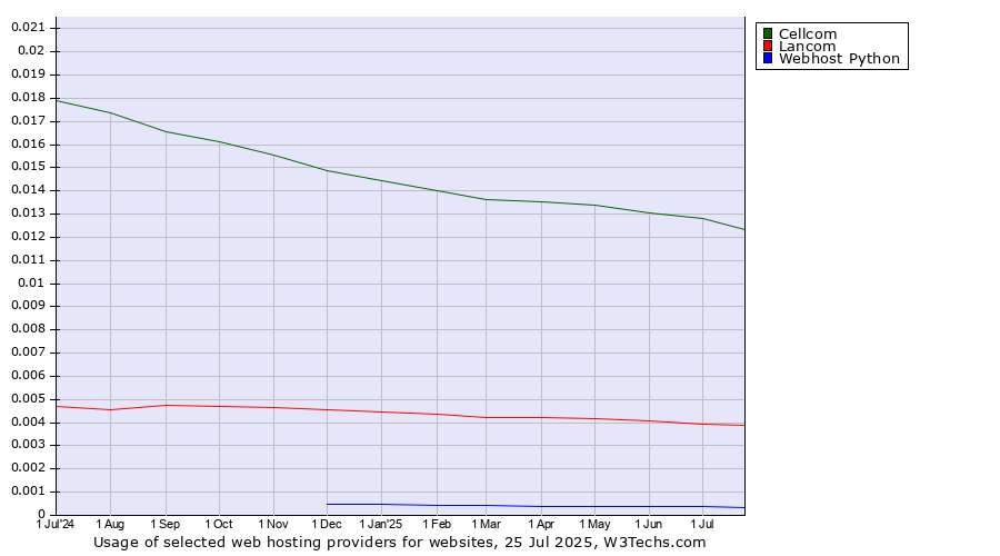 Historical trends in the usage of Cellcom vs. Lancom vs. Webhost Python
