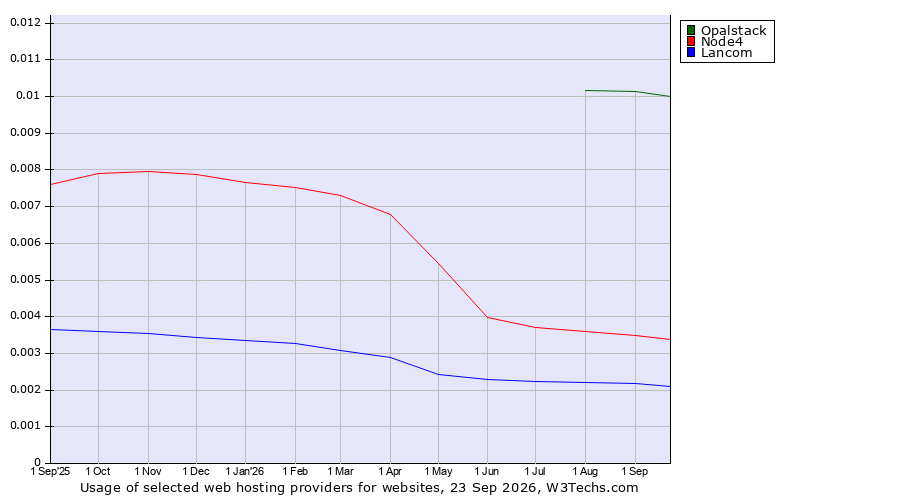 Historical trends in the usage of Opalstack vs. Node4 vs. Lancom
