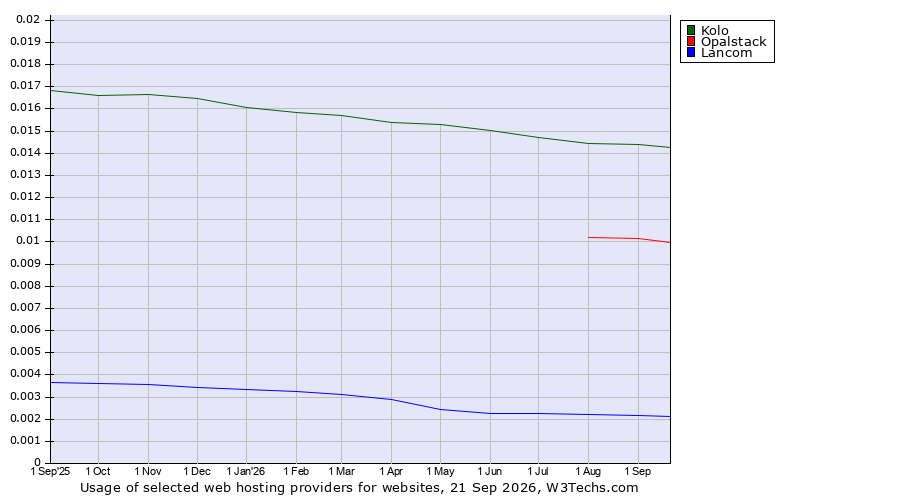 Historical trends in the usage of Kolo vs. Opalstack vs. Lancom