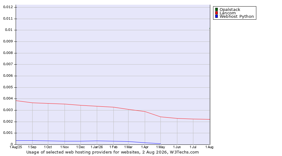 Historical trends in the usage of Opalstack vs. Lancom vs. Webhost Python