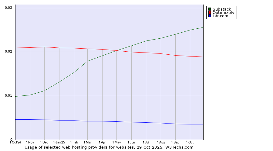 Historical trends in the usage of Substack vs. Optimizely vs. Lancom