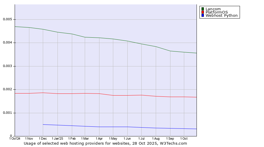 Historical trends in the usage of Lancom vs. PlatformOS vs. Webhost Python