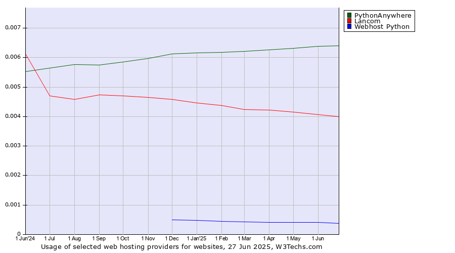 Historical trends in the usage of PythonAnywhere vs. Lancom vs. Webhost Python