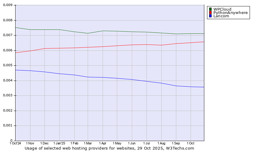 Historical trends in the usage of WPCloud vs. PythonAnywhere vs. Lancom