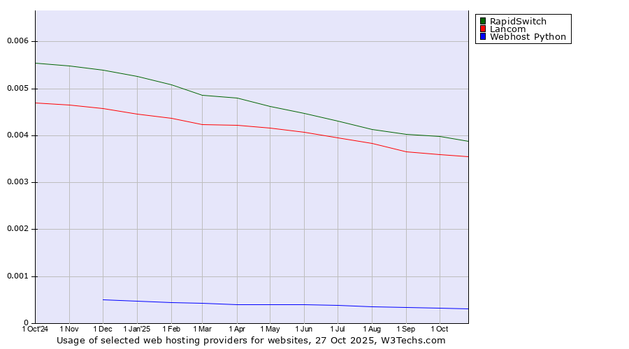 Historical trends in the usage of RapidSwitch vs. Lancom vs. Webhost Python