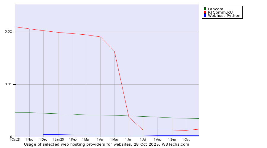 Historical trends in the usage of Lancom vs. RTComm.RU vs. Webhost Python