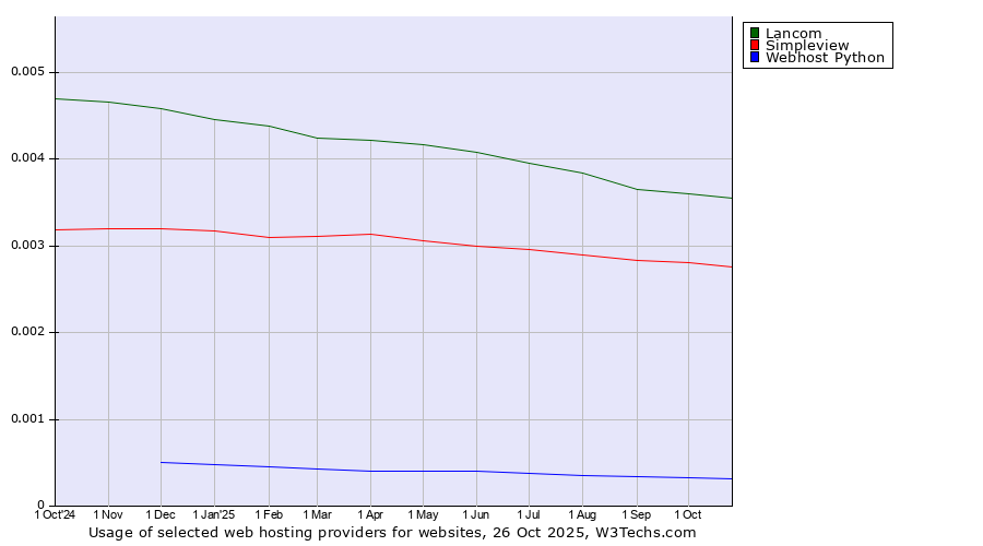 Historical trends in the usage of Lancom vs. Simpleview vs. Webhost Python
