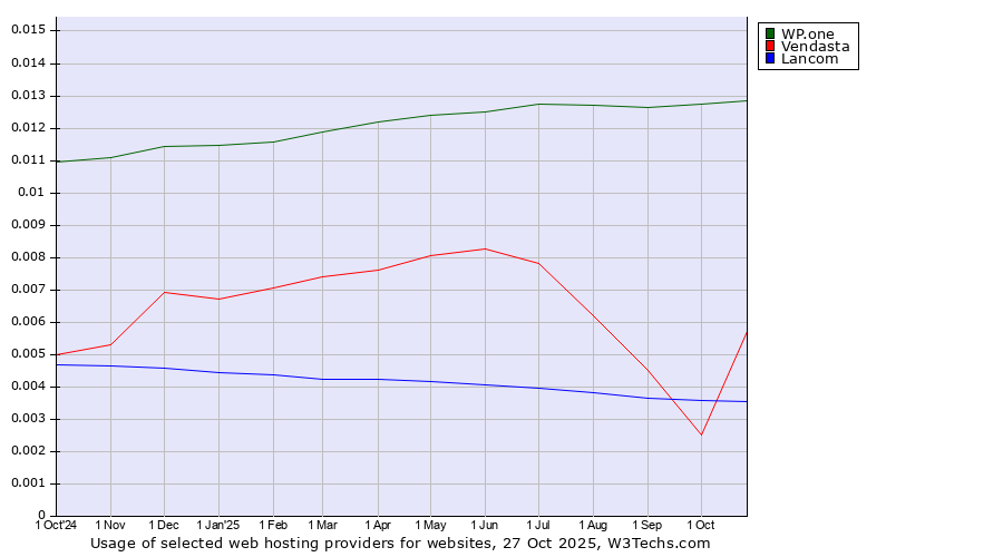 Historical trends in the usage of WP.one vs. Vendasta vs. Lancom