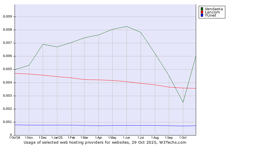 Historical trends in the usage of Vendasta vs. Lancom vs. YUnet