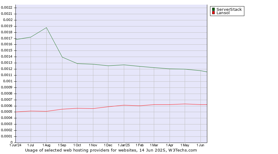 Historical trends in the usage of ServerStack vs. Lansol