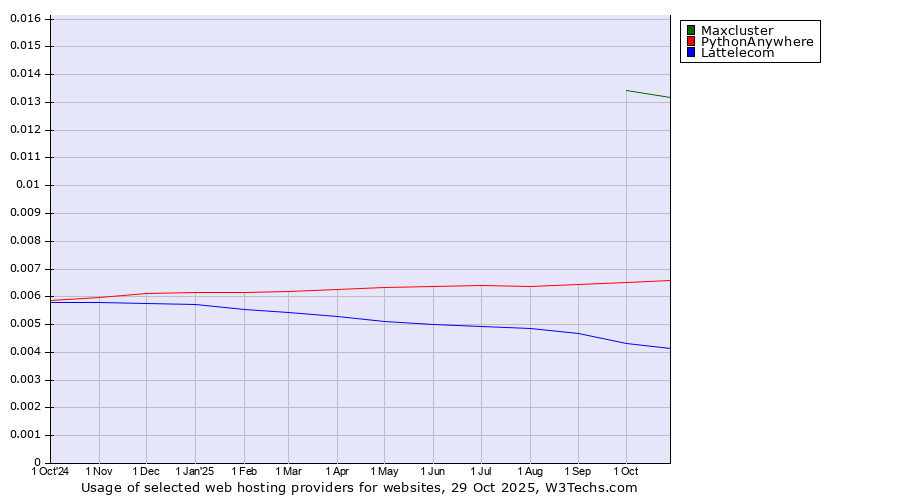 Historical trends in the usage of Maxcluster vs. PythonAnywhere vs. Lattelecom