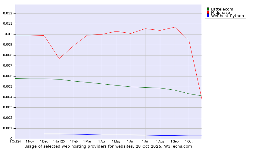 Historical trends in the usage of Midphase vs. Lattelecom vs. Webhost Python