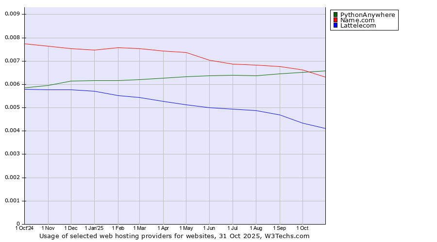 Historical trends in the usage of PythonAnywhere vs. Name.com vs. Lattelecom
