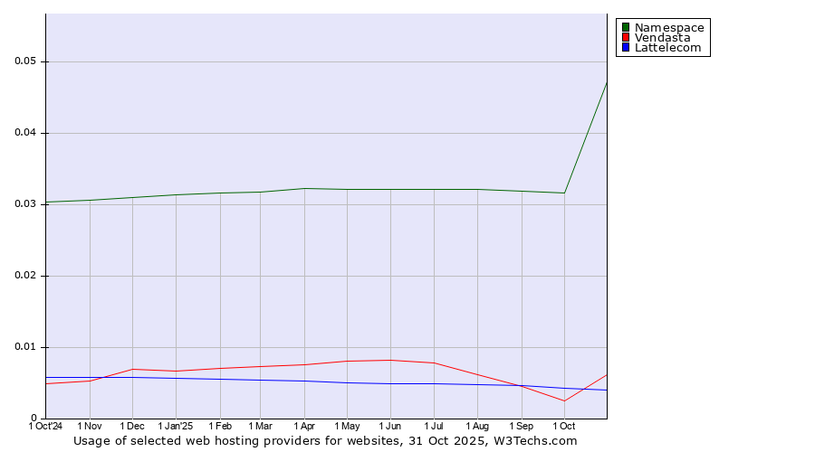 Historical trends in the usage of Namespace vs. Vendasta vs. Lattelecom