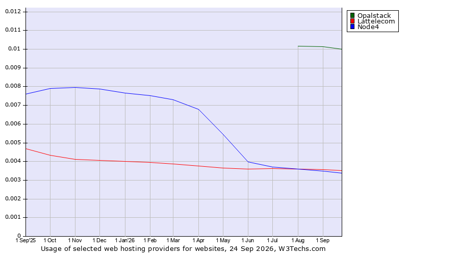 Historical trends in the usage of Opalstack vs. Lattelecom vs. Node4