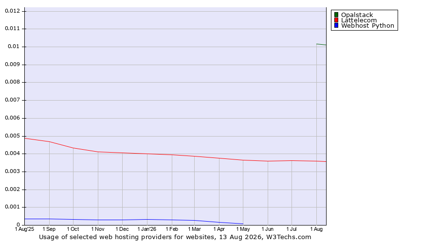 Historical trends in the usage of Opalstack vs. Lattelecom vs. Webhost Python