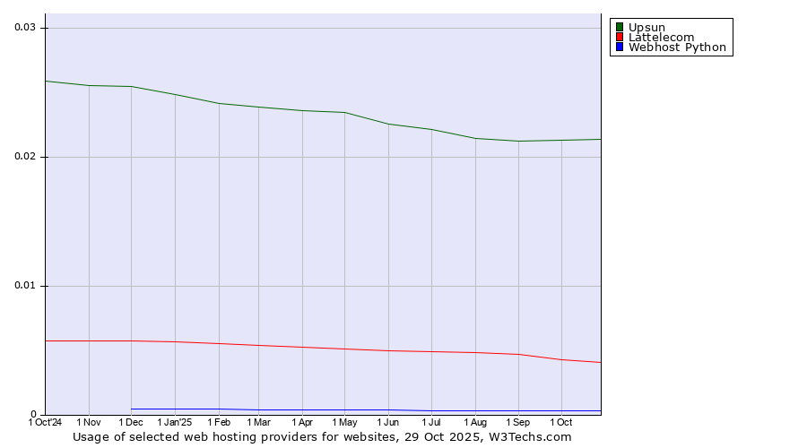 Historical trends in the usage of Upsun vs. Lattelecom vs. Webhost Python
