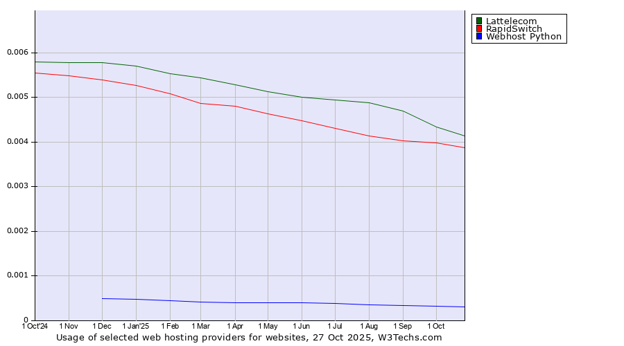 Historical trends in the usage of Lattelecom vs. RapidSwitch vs. Webhost Python
