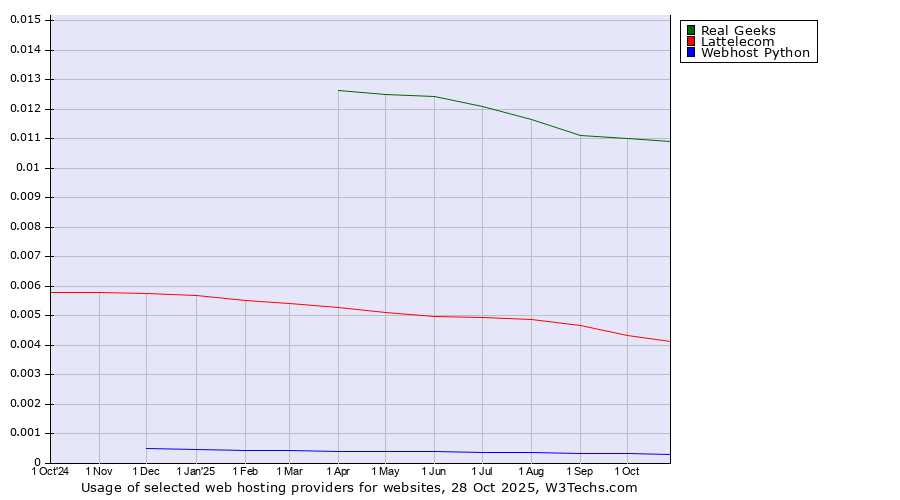 Historical trends in the usage of Real Geeks vs. Lattelecom vs. Webhost Python