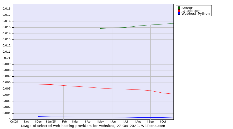 Historical trends in the usage of Setcor vs. Lattelecom vs. Webhost Python