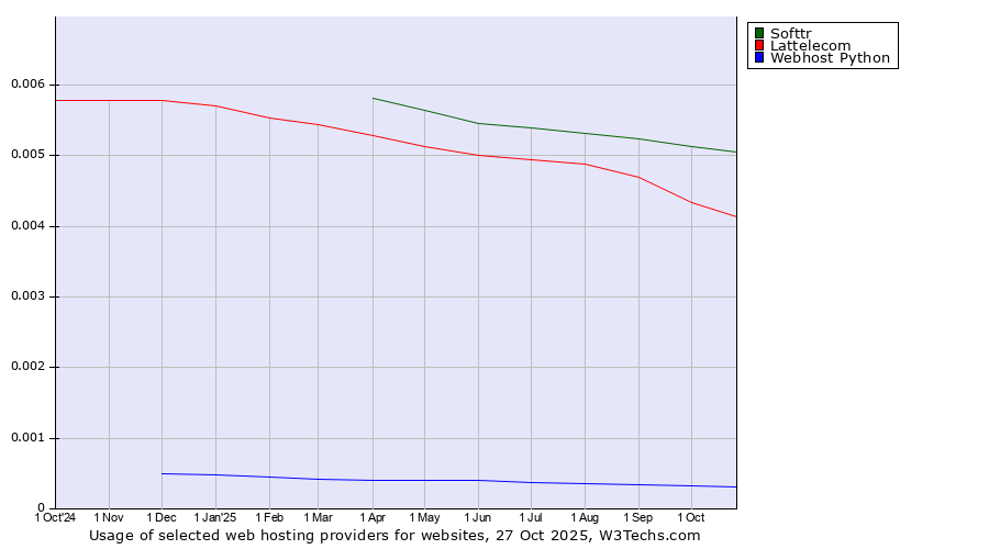 Historical trends in the usage of Softtr vs. Lattelecom vs. Webhost Python