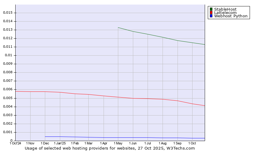 Historical trends in the usage of StableHost vs. Lattelecom vs. Webhost Python