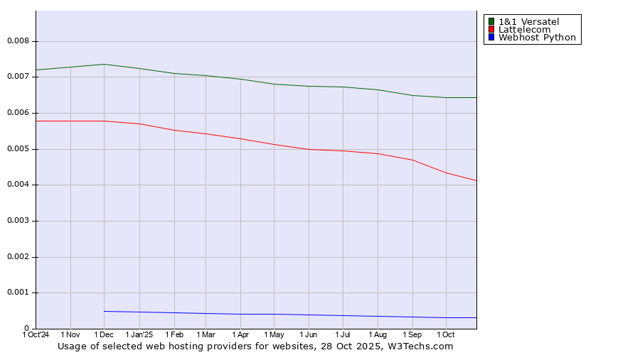 Historical trends in the usage of 1&1 Versatel vs. Lattelecom vs. Webhost Python