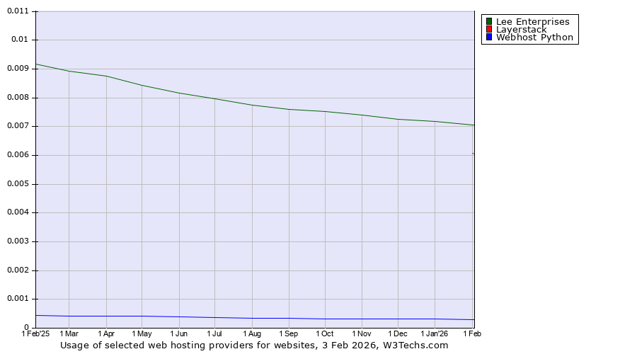 Historical trends in the usage of Lee Enterprises vs. Layerstack vs. Webhost Python