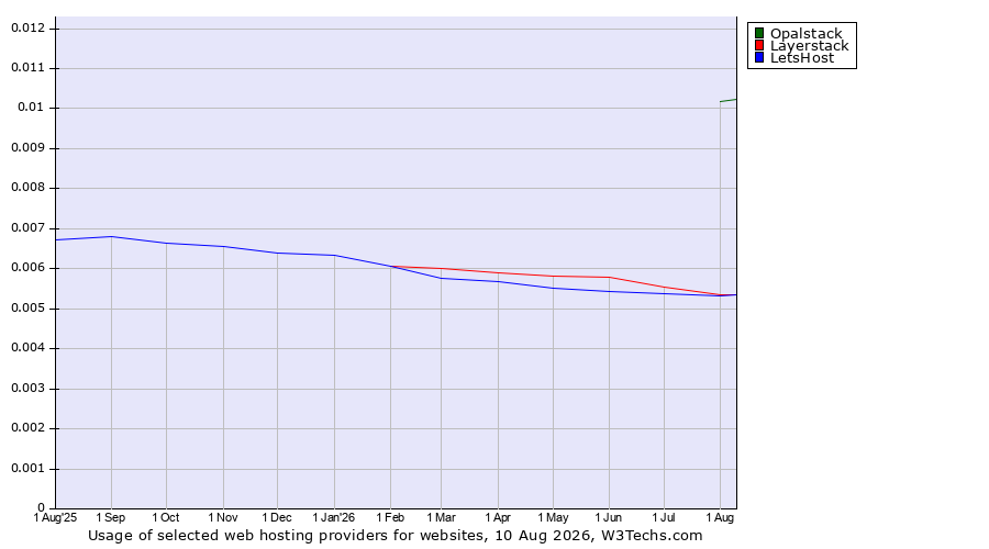 Historical trends in the usage of Opalstack vs. Layerstack vs. LetsHost
