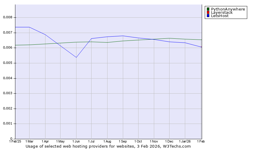 Historical trends in the usage of PythonAnywhere vs. Layerstack vs. LetsHost