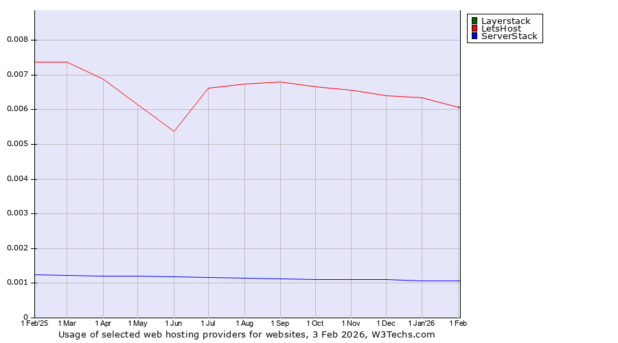 Historical trends in the usage of Layerstack vs. LetsHost vs. ServerStack
