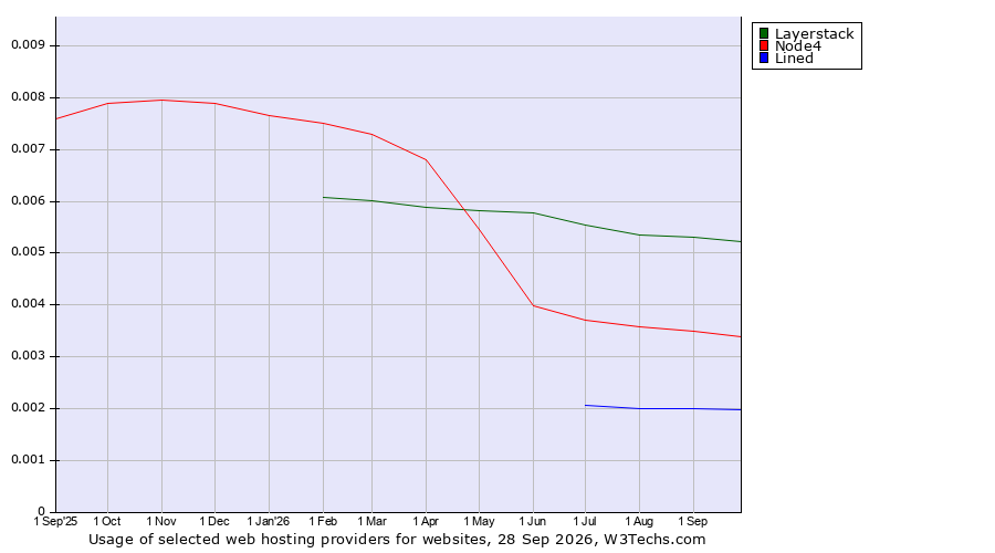 Historical trends in the usage of Layerstack vs. Node4 vs. Lined