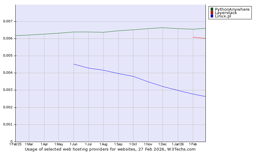 Historical trends in the usage of PythonAnywhere vs. Layerstack vs. Linux.pl