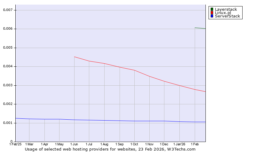 Historical trends in the usage of Layerstack vs. Linux.pl vs. ServerStack