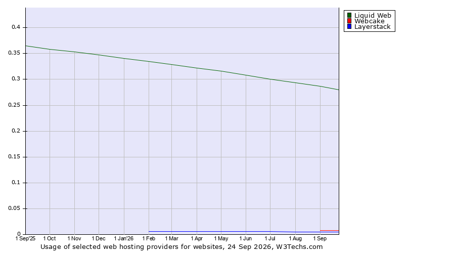 Historical trends in the usage of Liquid Web vs. Webcake vs. Layerstack