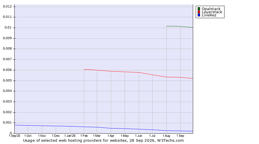 Historical trends in the usage of Opalstack vs. Layerstack vs. LiveRez