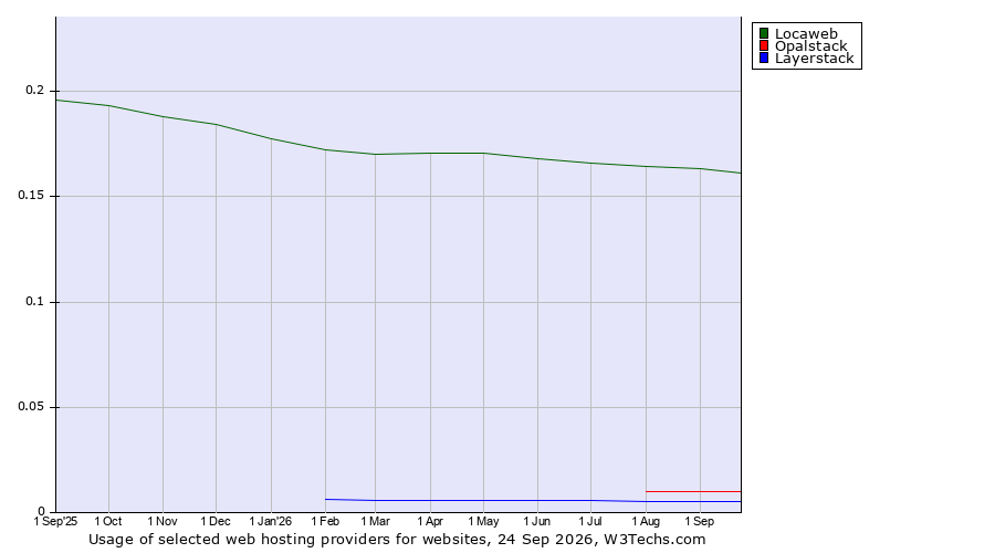 Historical trends in the usage of Locaweb vs. Opalstack vs. Layerstack