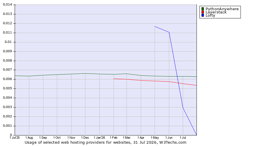 Historical trends in the usage of PythonAnywhere vs. Layerstack vs. Lofty