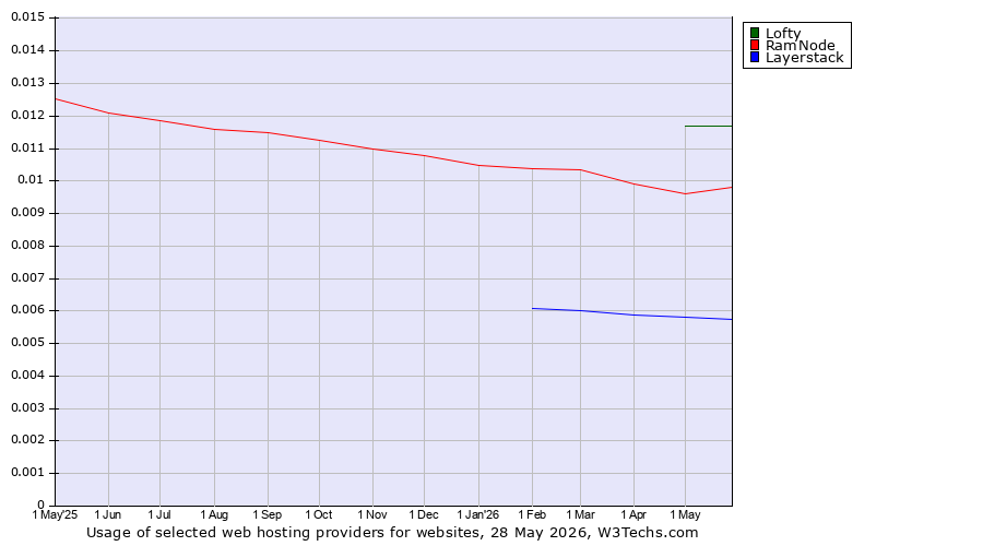 Historical trends in the usage of Lofty vs. RamNode vs. Layerstack