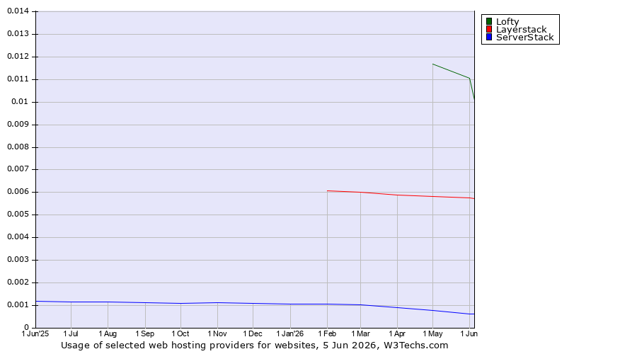 Historical trends in the usage of Lofty vs. Layerstack vs. ServerStack