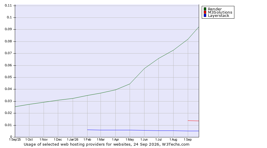 Historical trends in the usage of Render vs. M3Solutions vs. Layerstack