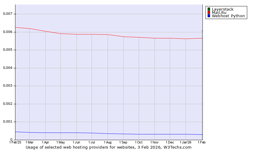 Historical trends in the usage of Layerstack vs. Mail.Ru vs. Webhost Python